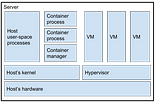 What is the difference between a process, a container, and a VM?