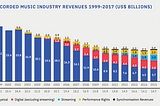 20 years of Music Industry disrupted by Tech: after the fall, a new “Golden Age”?