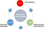 Test Driven Development