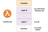 AWS Layers and how to install git in your lambda job