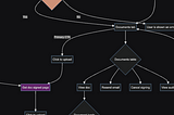 How we use diagrams to increase software reliability