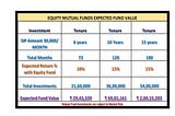 How to Become Rich by Age 30 Using Mutual Fund Investments or SIPs