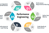 Performance Engineering in Practice