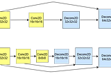 Denoising images with deep learning