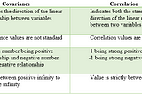 Covariance and Correlation Math and Python Code