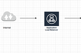 Deploy a Load Balancer in Front of React Server