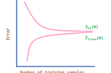 Bias And Variance — What to do if model over-fits or under-fits?