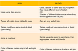 Join vs Blend in Tableau Desktop