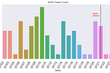 Master’s Project: Twitter Traffic Analysis