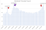 Holidays and Events through Chocolate and Google Trends