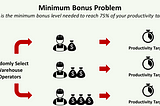 A diagram illustrating the “Minimum Bonus Problem.” The title asks, “What is the minimum bonus level needed to reach 75% of your productivity target?” Three rows show warehouse operators being randomly selected, each row with a worker icon holding a money bag. Arrows point from these workers toward stopwatch icons labeled “Productivity Target?”. Use of Kruskal Wallis Test with Python to evaluate how different bonus levels impact operator productivity, specifically aiming to achieve the target.