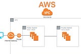 VPC, Subnet and Router in AWS Cloud