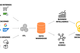 What is Data Warehousing?