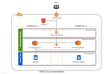 Autoscaling on AWS using Elastic Beanstalk and CloudFront