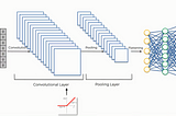 Convolutional Neural Networks