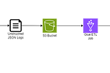 Querying Unstructured JSON Logs with AWS Glue ETL Job and Athena: A Step-by-Step Guide