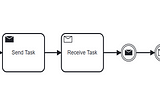 How to integrate asynchronous calls with Camunda BPMN by using Tasks and Events efficiently?