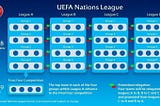 Quelle organisation pour la Ligue des Nations ?