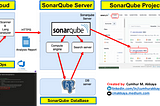 DevSecOps-2: Integrating and Running SonarQube into Azure Pipelines, and Examining The Test Results…
