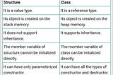 What are Structs and Classes?