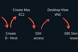 Launch AWS EC2 Mac Instances