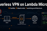 I Built a Serverless VPN on Lambda MicroVMs — 12 Builds, 5 Dead Ends, 1 Working Architecture