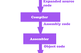 C Programming: The Four Stages of Compilation