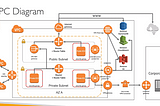 Tips for AWS Solution Architect — Associate Certification