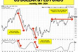 Investng: is a Dollar Crash Upcoming?