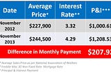 Waiting To Purchase A Home Could Cost You