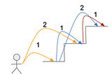 Dissecting Dynamic Programming — Climbing Stairs