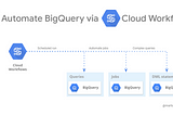 Automate the execution of BigQuery queries with Cloud Workflows