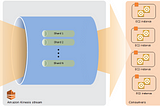 Kinesis Data Stream Working and Architecture — Part2