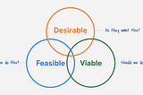 This image has the words: desirable, feasible and viable.