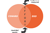 Coward Ego