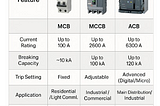 A Closer Look at ACB vs MCCB vs MCB: What’s the Difference?