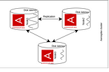 Fig. Aerospike 3 node cluster