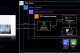 DevOps Project-32: Re-platform App: Proof of concept (PoC)on AWS Elastic Container Service(ECS)…