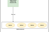 Log the method execution time using AOP for a spring boot application.