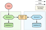 What is Event Sourcing? Building Resilient Microservices with CQRS Architecture