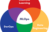 MLOps extends the DevOps practice of continuously building, testing, and deploying code (DevOps), to data (Data Engineering) and models (Machine Learning).