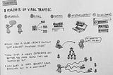 Sketchnote: Channels & Viral Traffic