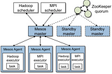 Microservices at Scale: Apache Mesos