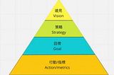 A pyramid chart that the top to bottom is: ‘vision’, ‘strategy’, ‘goal’, and ‘action/metric’.