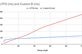 Graph of TextDecoder decoding versus a custom decoder that uses an array of characters. Around 18 characters long, the TextDecoder becomes more performant.