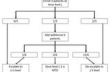 Rule-based Design for Phase I Clinical Trials