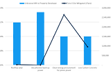 Greening high energy consumption buildings