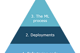 Automation in machine learning engineering