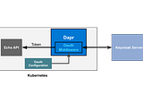 Simplify Security in Kubernetes with Keycloak and Dapr: A Comprehensive Integration Guide