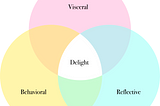 A venn diagram illustrates the relationship between Visceral, Behavioral and reflective. The intersection of them is delight.